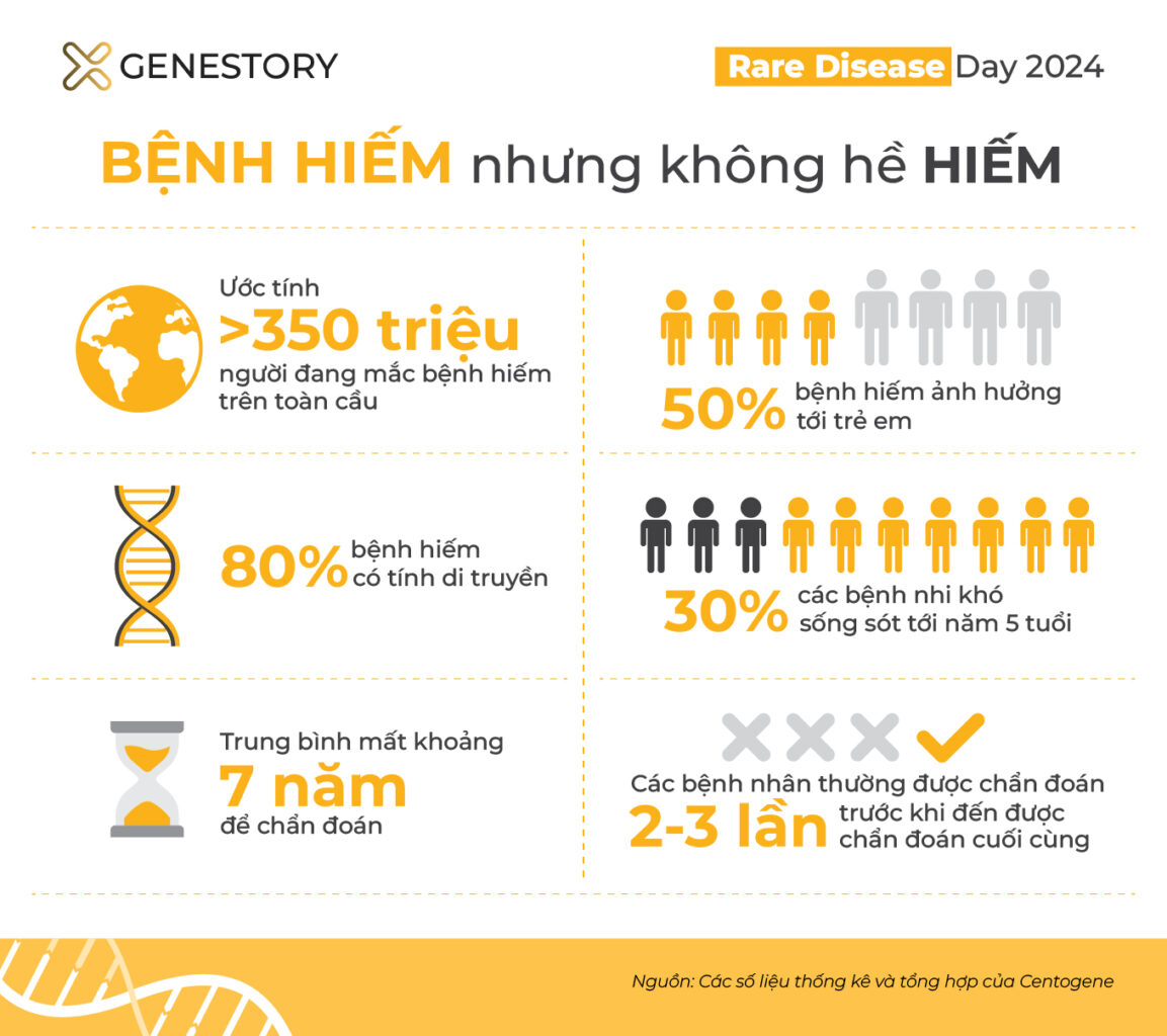 Infographics rare disease day Ngày Quốc tế Bệnh hiếm 2024